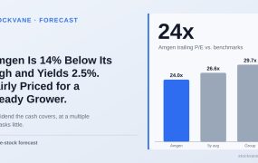 Bar chart: Amgen trailing P/E of 24.0 against a five-year average of 26.6 and industry average of 29.7