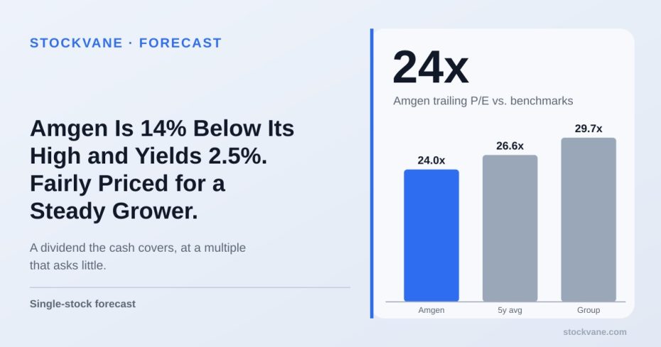 Bar chart: Amgen trailing P/E of 24.0 against a five-year average of 26.6 and industry average of 29.7