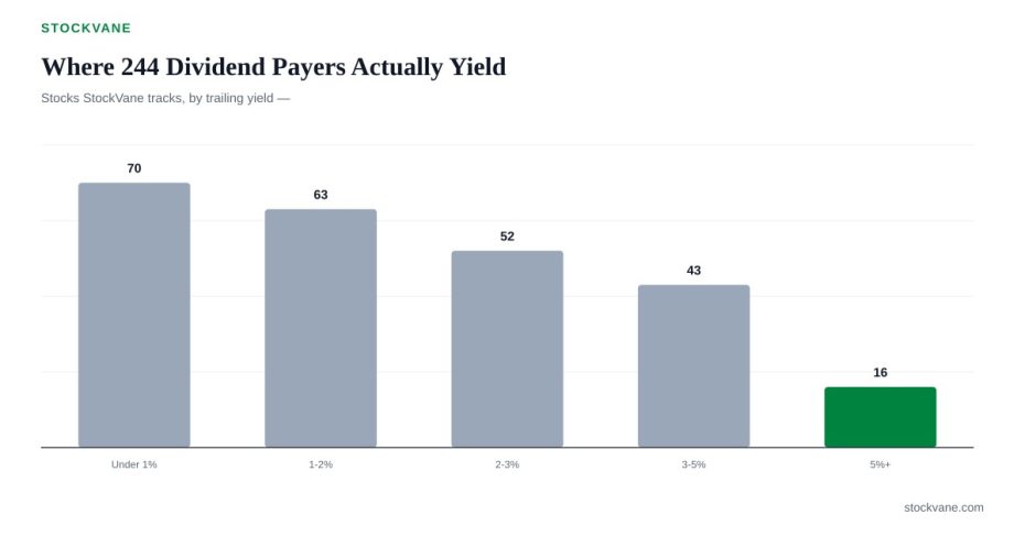 Bar chart: the S&P 500 dividend yield is about 1.1% while the 10-year Treasury yields about 5%