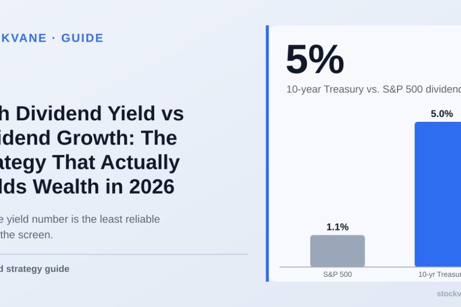 Bar chart: the S&P 500 dividend yield is about 1.1% while the 10-year Treasury yields about 5%