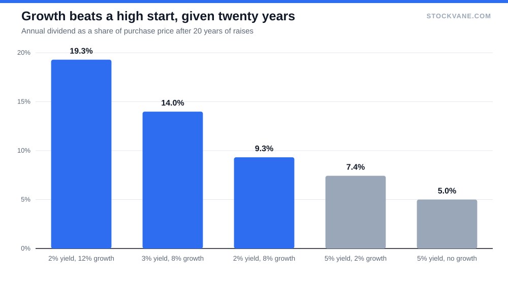Bar chart of dividend payout after 20 years for five starting yield and growth combinations