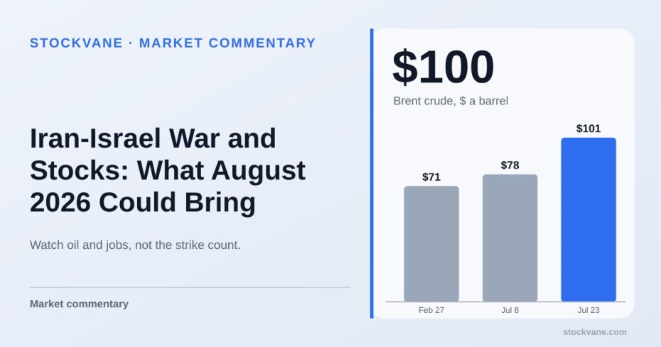 Bar chart of Brent crude prices: $70.94 on February 27, $78.19 on July 8 and $100.69 on July 23, 2026