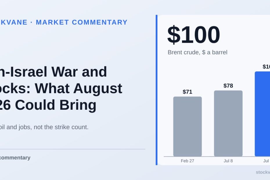 Bar chart of Brent crude prices: $70.94 on February 27, $78.19 on July 8 and $100.69 on July 23, 2026