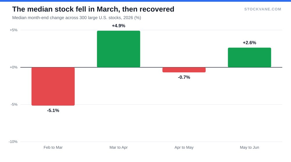 Bar chart of the median monthly change across 300 U.S. stocks from February to June 2026