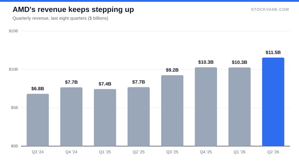 Bar chart of AMD quarterly revenue over the last eight quarters