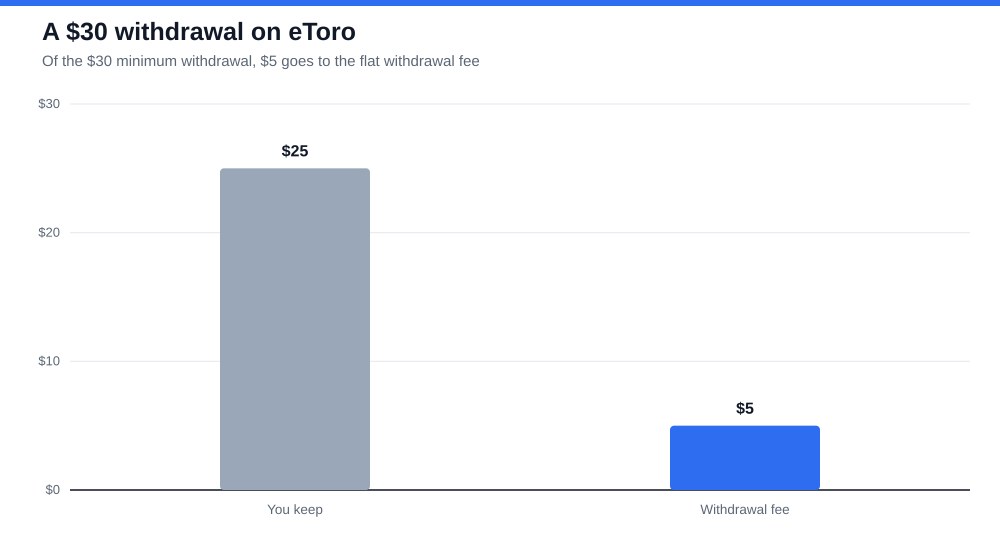 Bar chart showing a $30 minimum eToro withdrawal split into $25 kept and $5 paid in fees