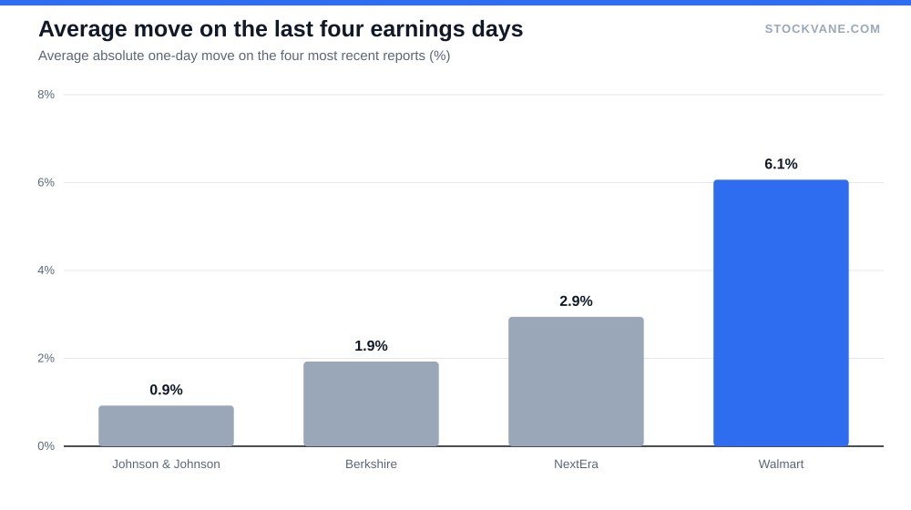 Bar chart of average earnings-day moves for four stocks