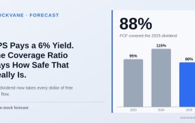Bar chart: UPS free cash flow covered 95%, 115% and 88% of dividends in 2023, 2024 and 2025
