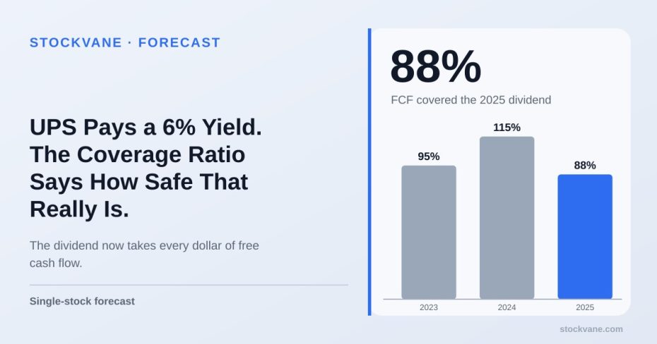 Bar chart: UPS free cash flow covered 95%, 115% and 88% of dividends in 2023, 2024 and 2025