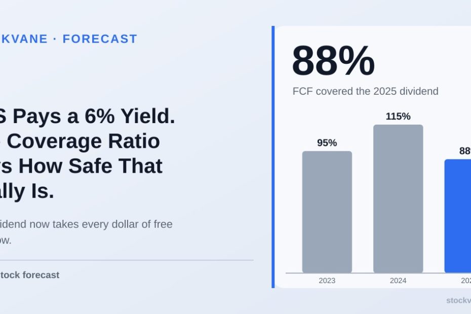 Bar chart: UPS free cash flow covered 95%, 115% and 88% of dividends in 2023, 2024 and 2025