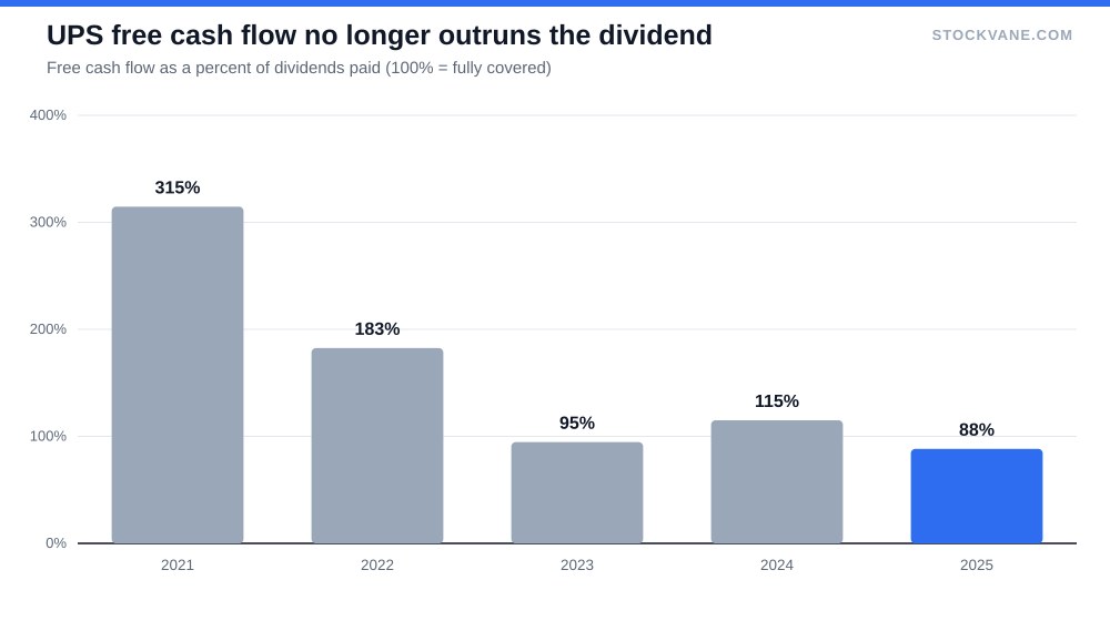 Bar chart of UPS free cash flow as a percent of dividends paid, 2021 to 2025
