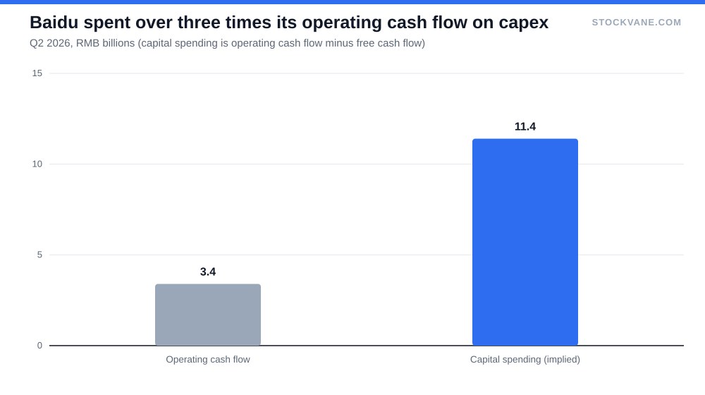 Bar chart: Baidu operating cash flow RMB 3.4 billion versus implied capital spending RMB 11.4 billion in Q2 2026
