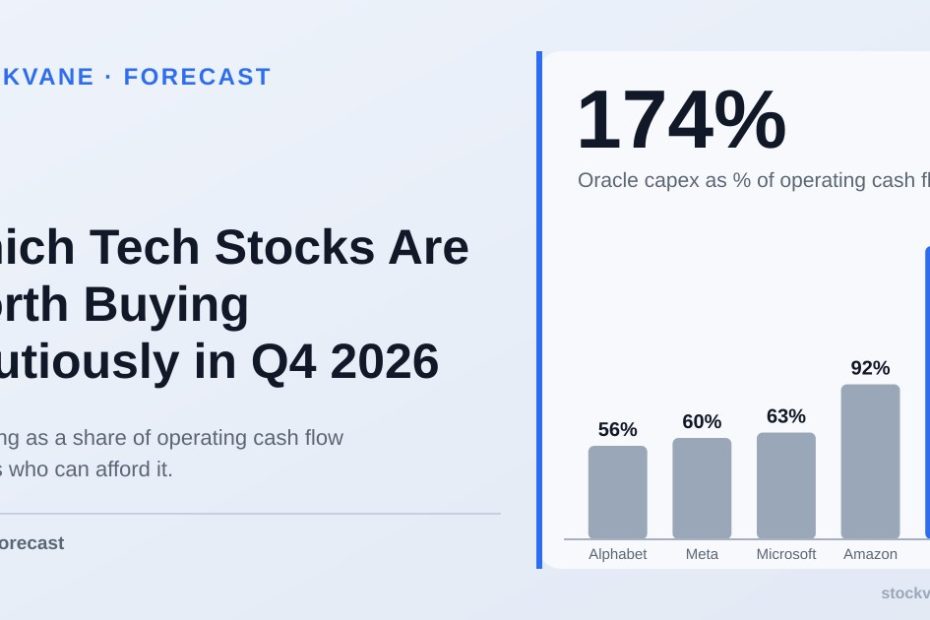 Capital spending as a percent of operating cash flow for Alphabet, Meta, Microsoft, Amazon and Oracle