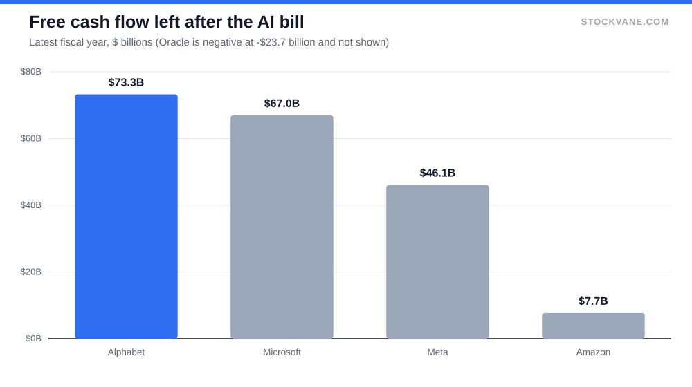 Bar chart of free cash flow for Alphabet, Microsoft, Meta and Amazon