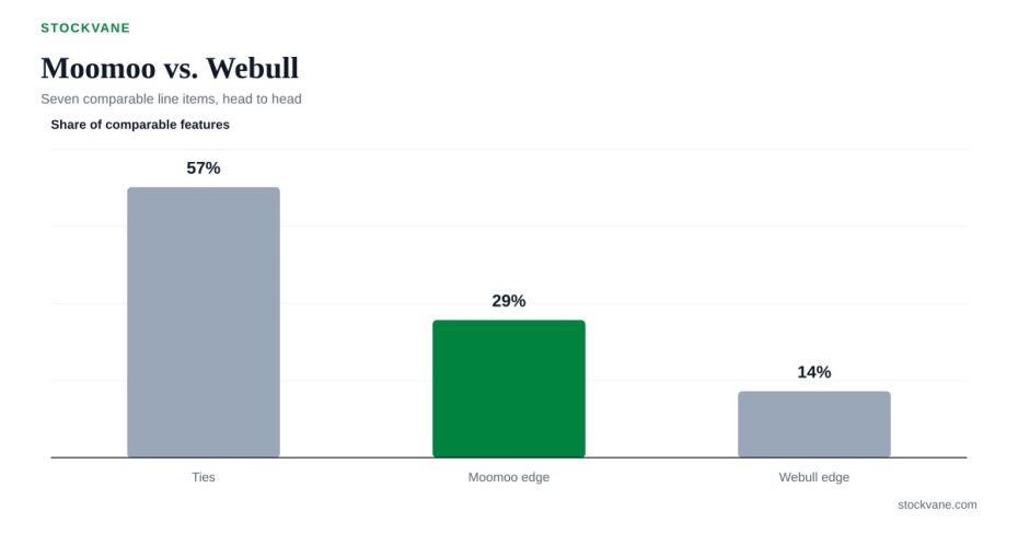 Bar chart scoring seven comparable line items between Moomoo and Webull: four ties, two for Moomoo, one for Webull
