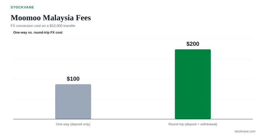 Bar chart of the low and high end of the FX conversion cost on a $10,000 Moomoo Malaysia transfer