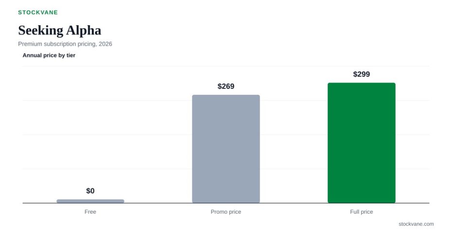 Chart comparing Seeking Alpha Premium's full price against the discounted promotional price