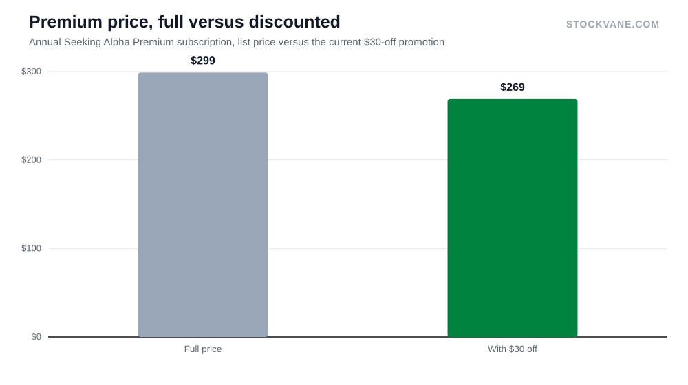 Bar chart comparing the full annual price of Seeking Alpha Premium against the discounted promotional price