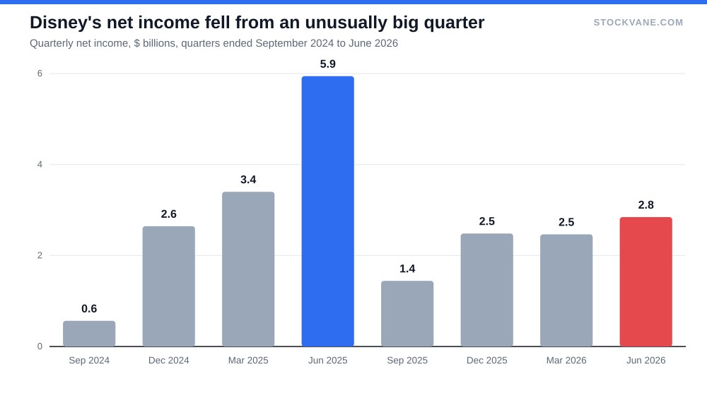Bar chart of Disney quarterly net income from September 2024 to June 2026