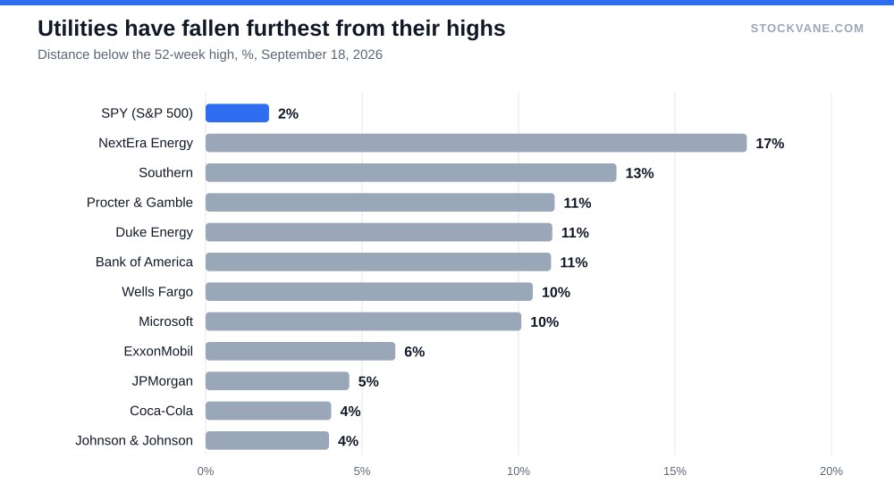 Bar chart of how far selected stocks and SPY sit below their 52-week highs