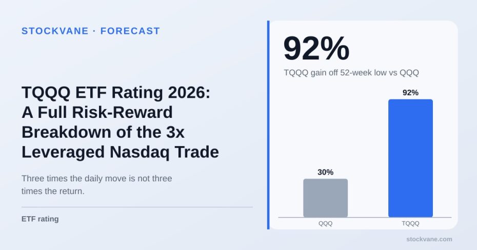 Bar chart: TQQQ is up 92% from its 52-week low and QQQ 30%