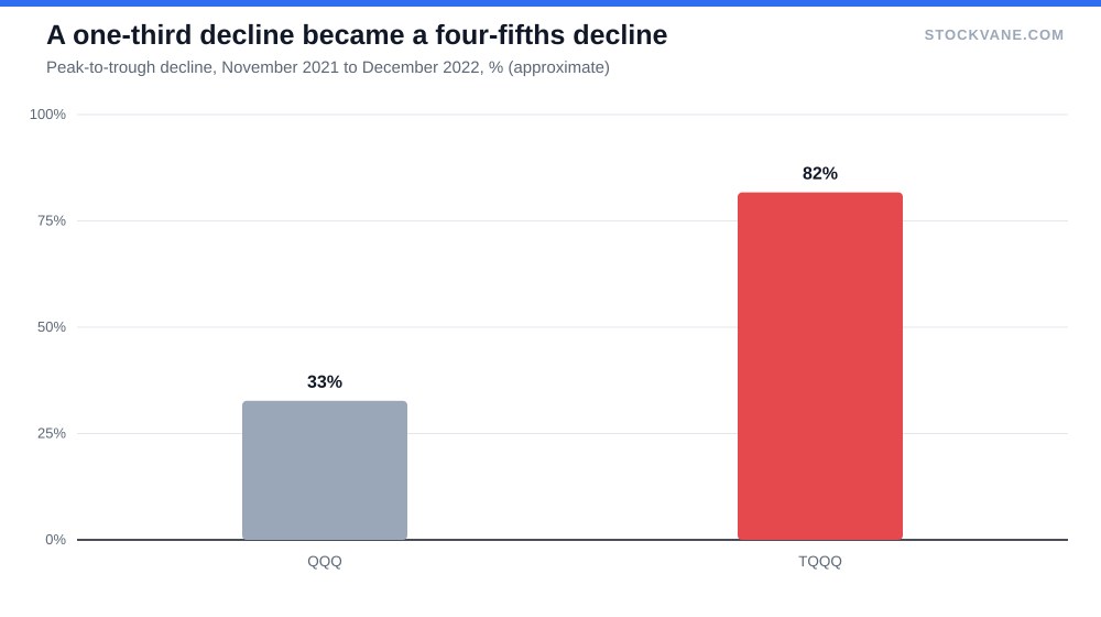 Bar chart of the 2021 to 2022 peak-to-trough decline for QQQ and TQQQ