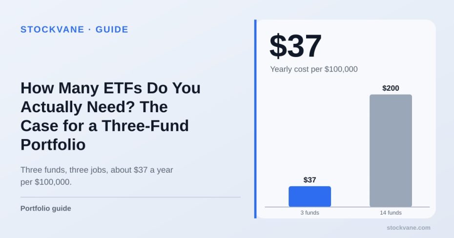 Bar chart: three funds cost about $37 a year per $100,000, fourteen funds at 0.20% cost $200