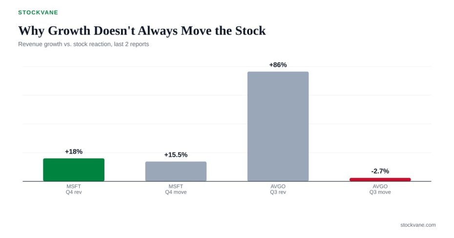 Bar chart: Microsoft grew revenue about 18% in each of the last four quarters