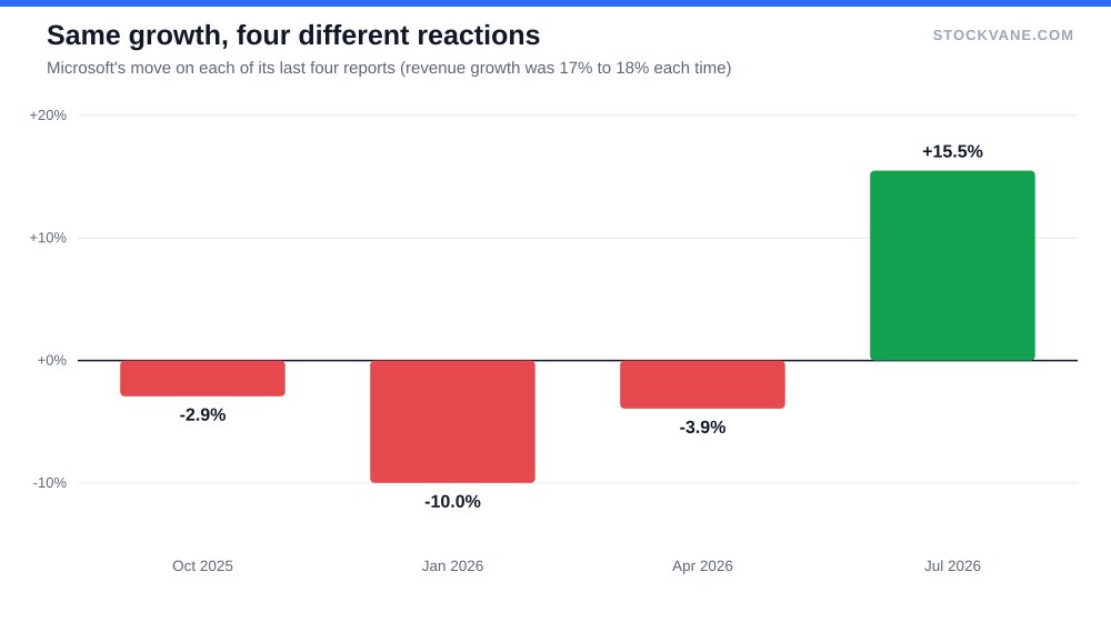 Bar chart of Microsoft's earnings-day moves: -2.9%, -10.0%, -3.9%, +15.5%