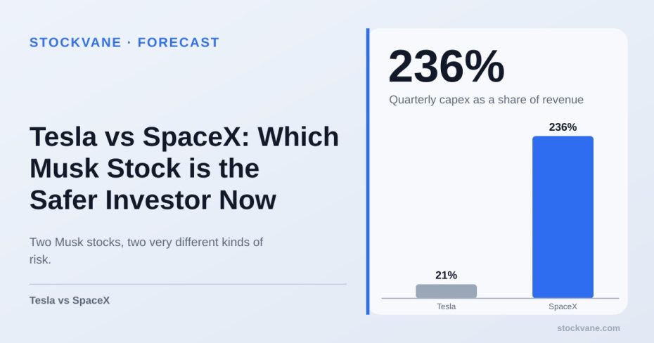 Bar chart: SpaceX capital spending was about 236% of quarterly revenue, Tesla about 21%