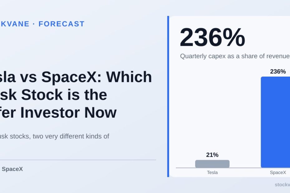 Bar chart: SpaceX capital spending was about 236% of quarterly revenue, Tesla about 21%