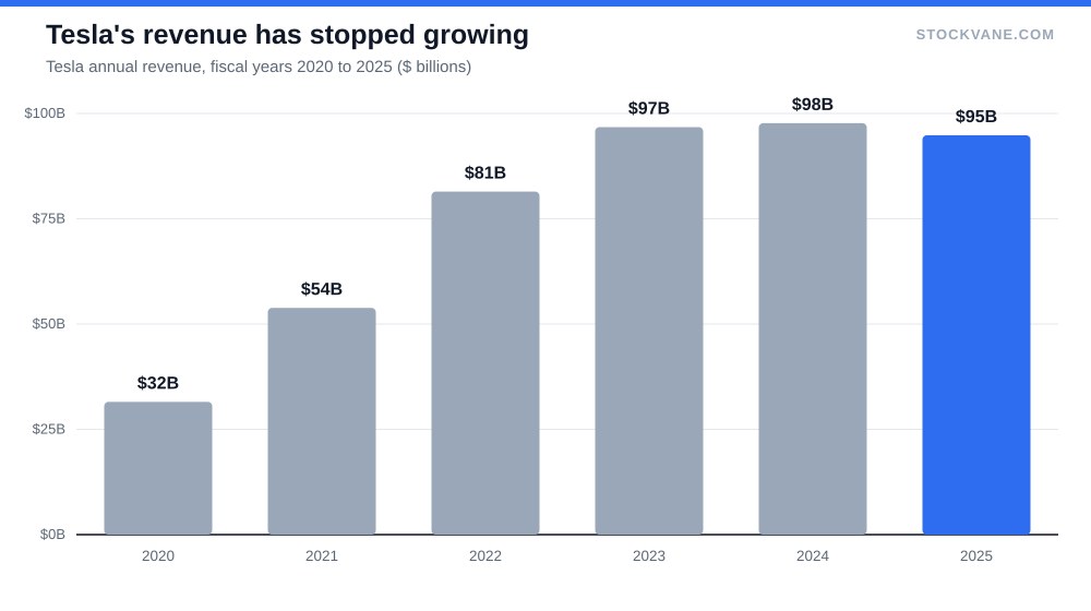 Bar chart of Tesla annual revenue from 2020 to 2025, flat since 2023