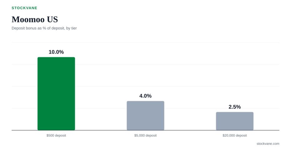 Chart comparing the entry-tier and top-tier reward percentages on Moomoo's US deposit promotion