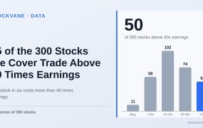 Bar chart: 50 of the 300 stocks we cover trade above 40 times earnings