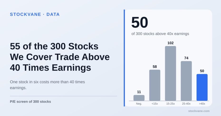 Bar chart: 50 of the 300 stocks we cover trade above 40 times earnings