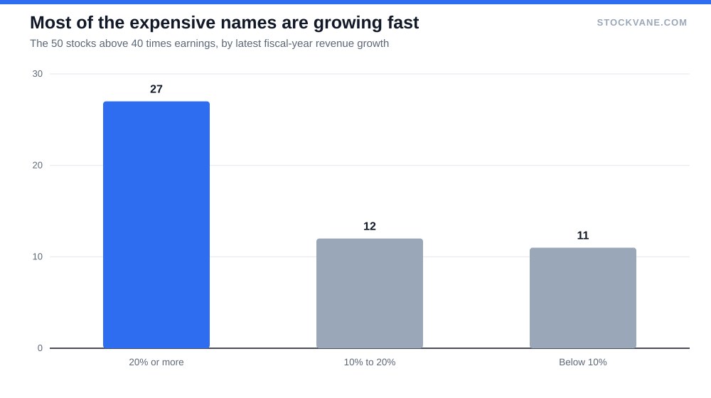 Bar chart of the 50 stocks above 40 times earnings by revenue growth: 27 grew 20% or more, 12 grew 10% to 20%, 11 grew under 10%