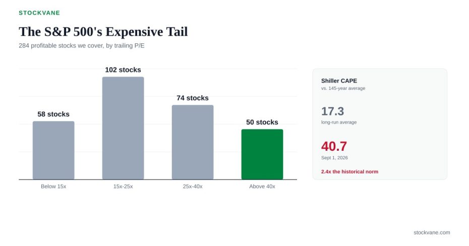 Bar chart: Shiller CAPE of 40.7 against a long-run average of 17.3 and a 1999 peak of 44.2