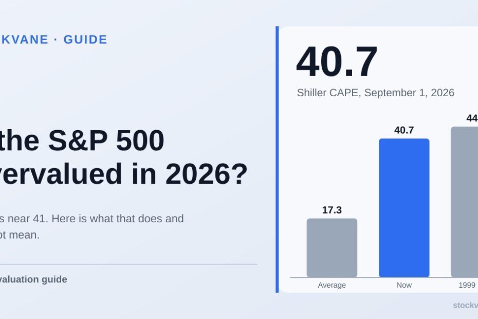 Bar chart: Shiller CAPE of 40.7 against a long-run average of 17.3 and a 1999 peak of 44.2