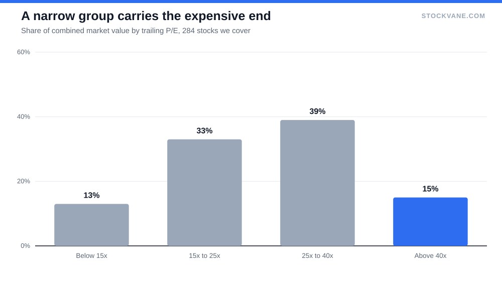 Bar chart of share of combined market value by trailing P/E bucket; stocks above 40 times earnings hold about 15%