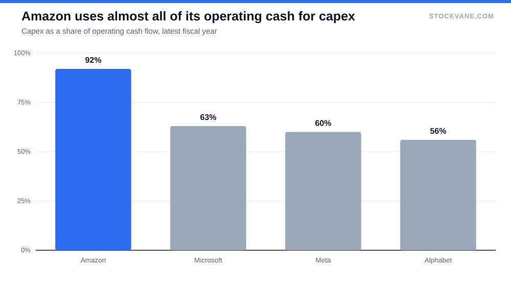 Bar chart of capex as a share of operating cash flow: Amazon 92%, Microsoft 63%, Meta 60%, Alphabet 56%