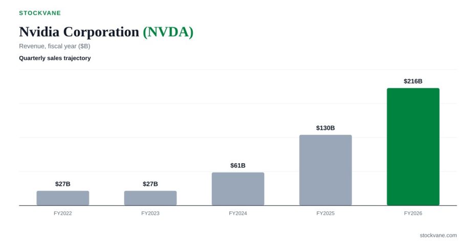 Nvidia revenue, by fiscal year