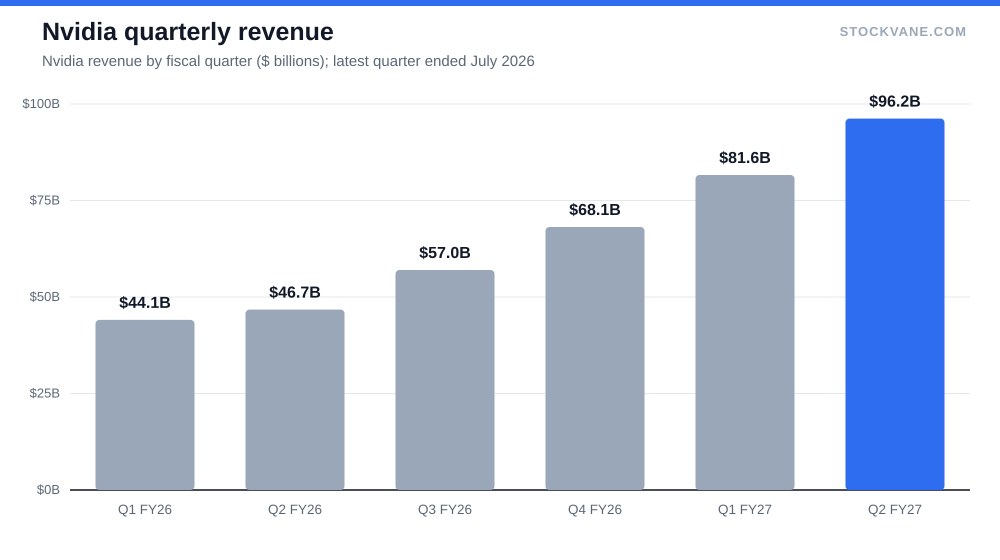 Bar chart of Nvidia quarterly revenue rising from $44.1 billion to $96.2 billion over six quarters
