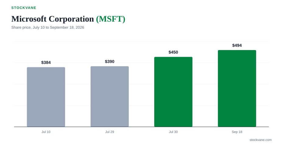 Bar chart of Microsoft closing prices: $384 on July 10, $390 on July 29, $450 on July 30 and $494 on September 18