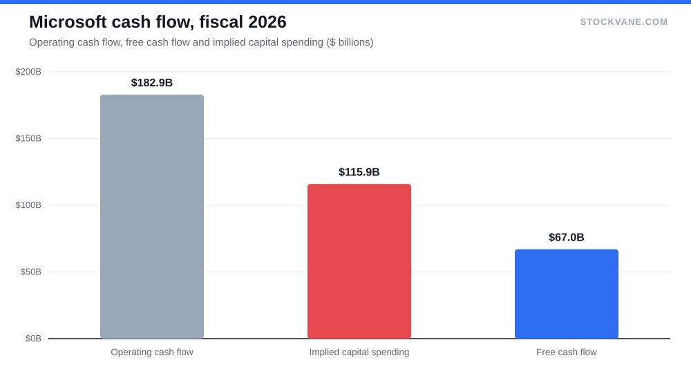 Bar chart of Microsoft fiscal 2026 operating cash flow of $182.9 billion, capital spending of $115.9 billion and free cash flow of $67.0 billion