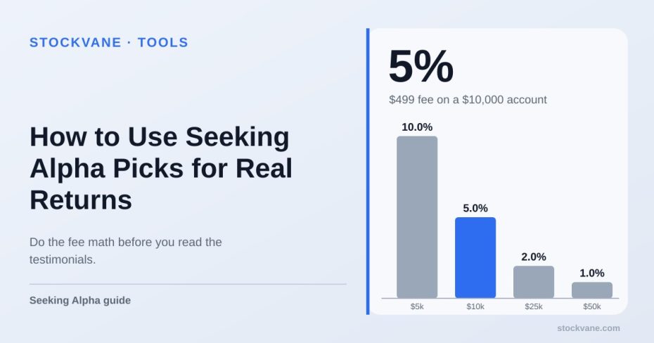 Bar chart of the $499 fee as a share of the account: 10% at $5,000, 5% at $10,000, 2% at $25,000 and 1% at $50,000