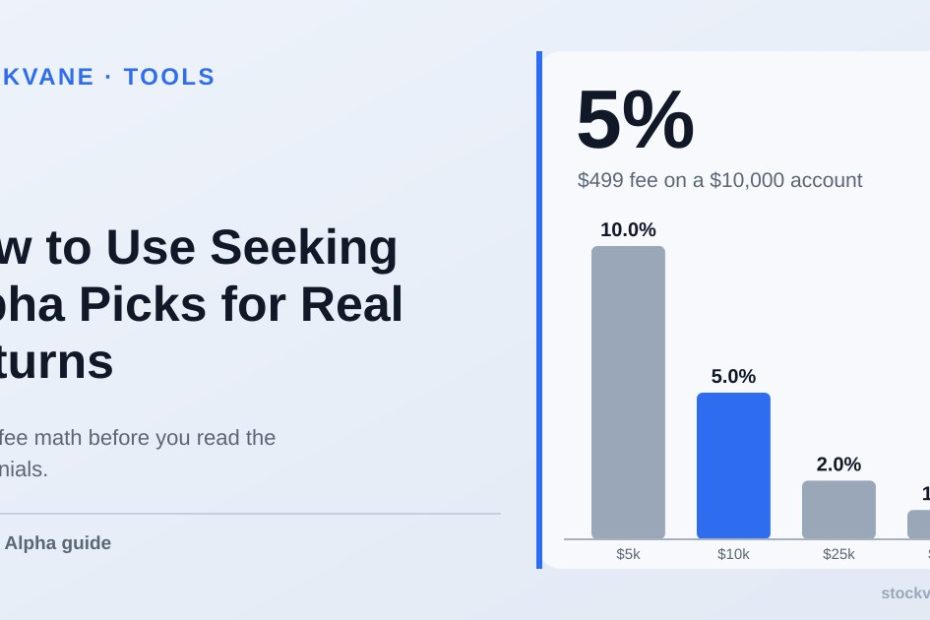 Bar chart of the $499 fee as a share of the account: 10% at $5,000, 5% at $10,000, 2% at $25,000 and 1% at $50,000