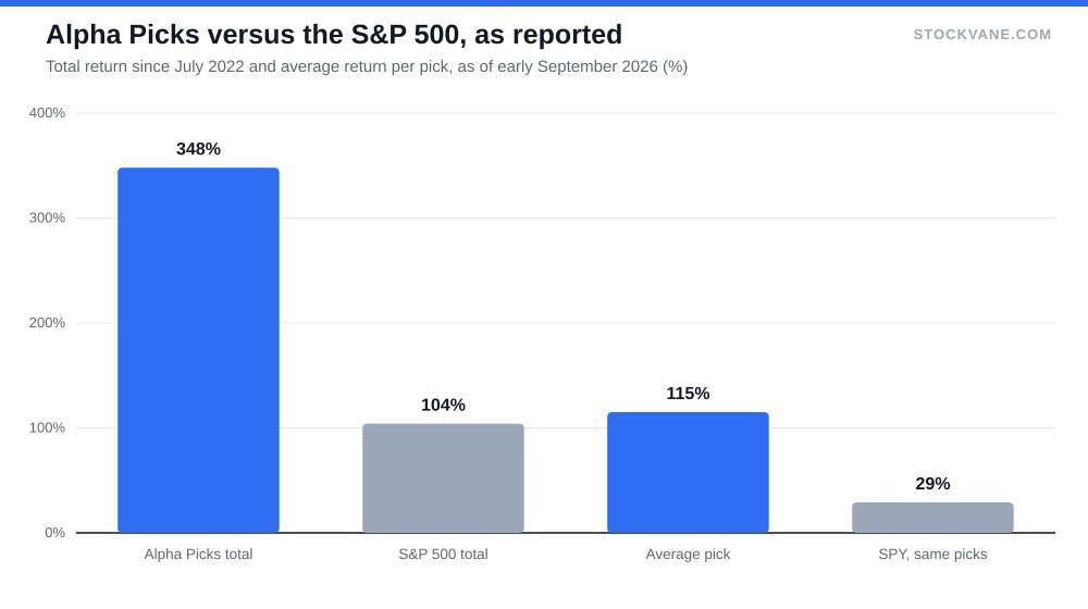 Bar chart of reported figures: Alpha Picks 348% versus S&P 500 104%, and average pick 115% versus SPY 29%