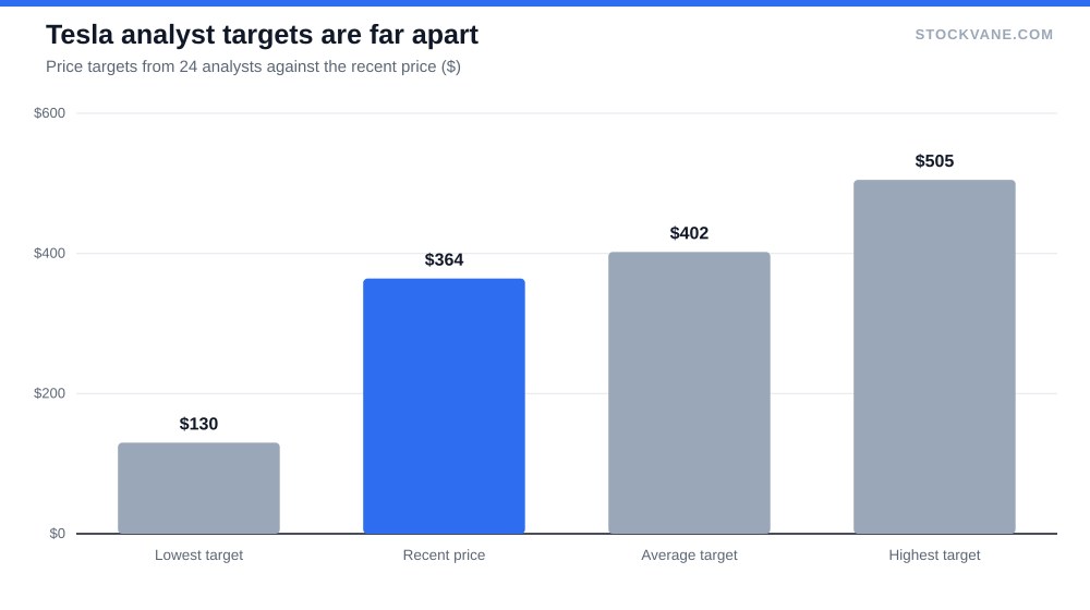 Range chart of Tesla analyst targets from $130 to $505 with the price near $364