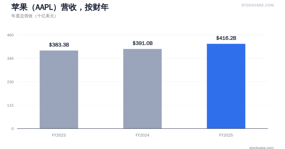 苹果AAPL营收走势图，按财年