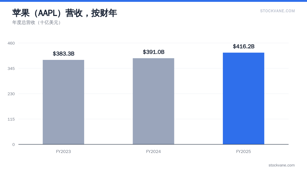苹果AAPL营收走势图,按财年